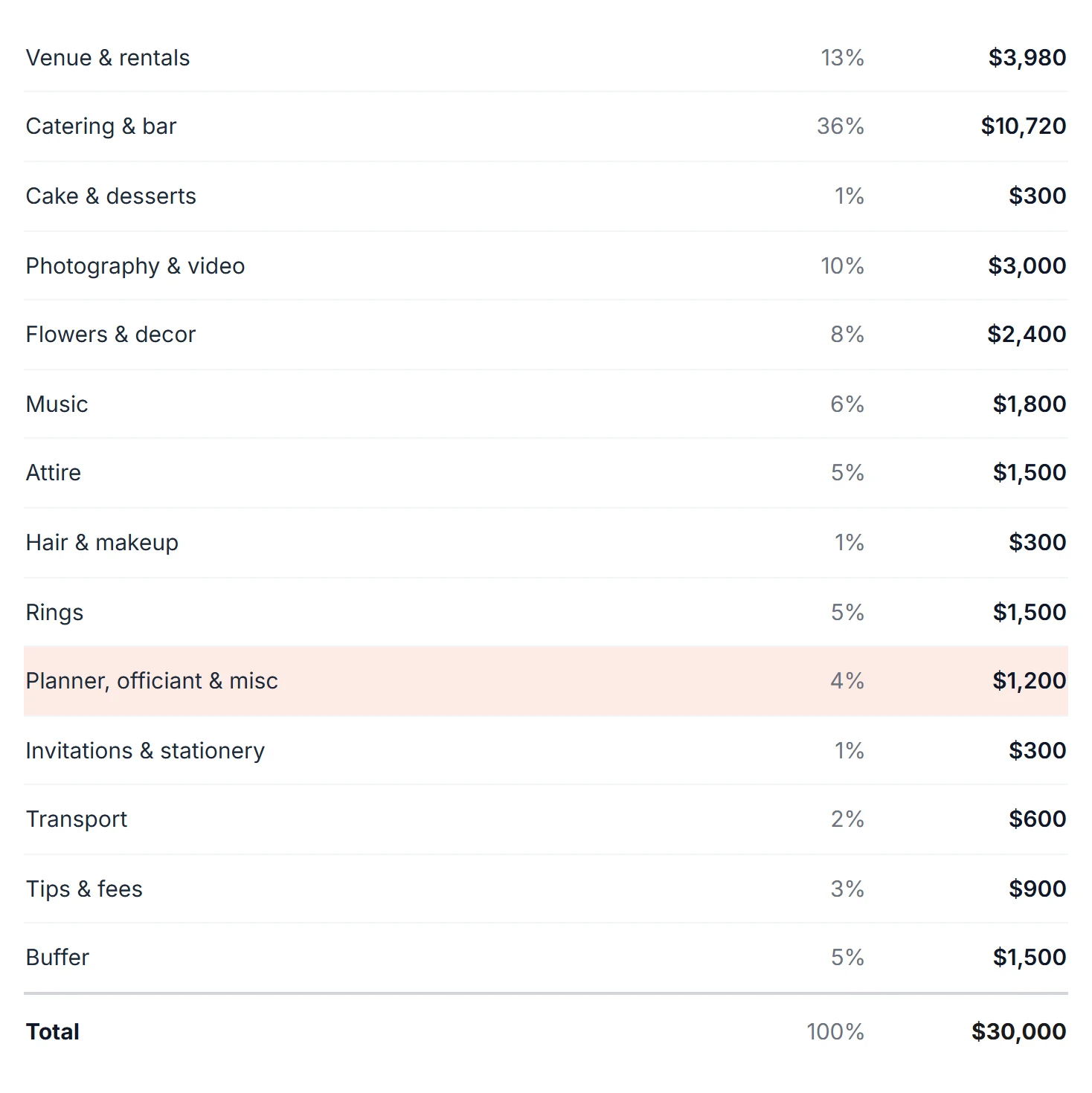 WedGenie's budget calculator at $30,000 and 80 guests with US-average food: Planner, officiant & misc is 4%, $1,200
