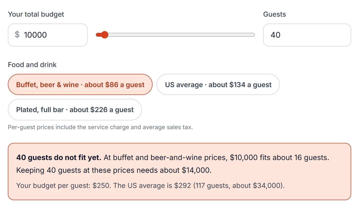 WedGenie's budget calculator: $10,000 with 40 guests and a buffet, beer and wine. 40 guests do not fit yet; $10,000 fits about 16 guests, and keeping 40 needs about $14,000