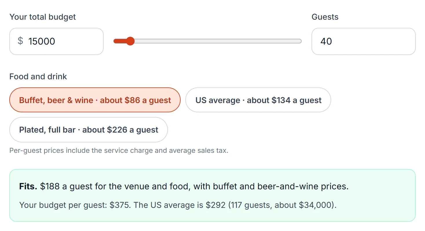 The same calculator at $15,000 with 40 guests and a buffet, beer and wine: Fits, $188 a guest for the venue and food