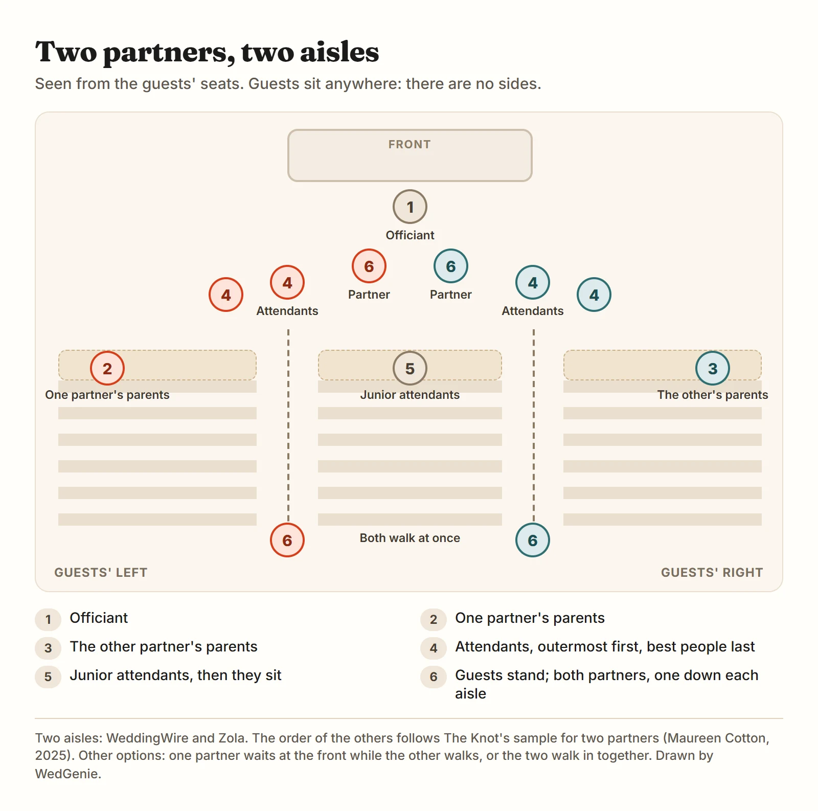 Diagram of a two-aisle processional seen from the guests' seats: officiant at the front, three blocks of seats with no sides, one partner walking down each aisle at the same time