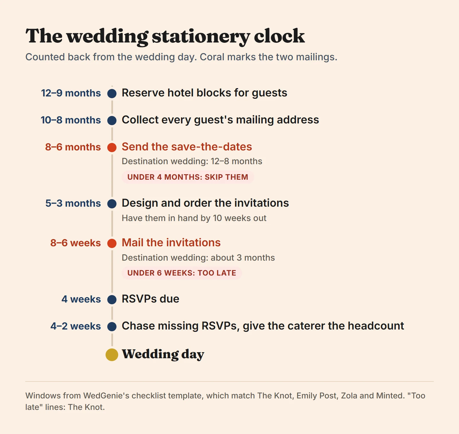 The wedding stationery clock: hotel blocks 12 to 9 months before the wedding, guest addresses 10 to 8 months, save-the-dates 8 to 6 months, invitations designed and ordered 5 to 3 months, invitations mailed 8 to 6 weeks, RSVPs due at 4 weeks, headcount 4 to 2 weeks