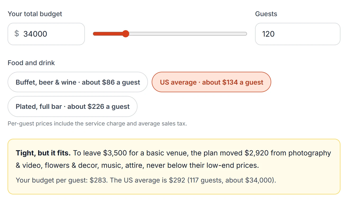 The budget calculator at $34,000 and 120 guests with US-average food: Tight, but it fits, after moving $2,920 from photography, flowers, music and attire
